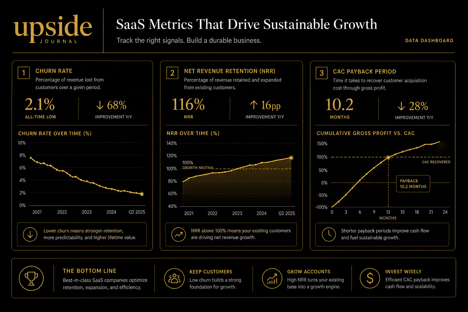 SaaS churn compounding effect — retention vs acquisition impact analysis